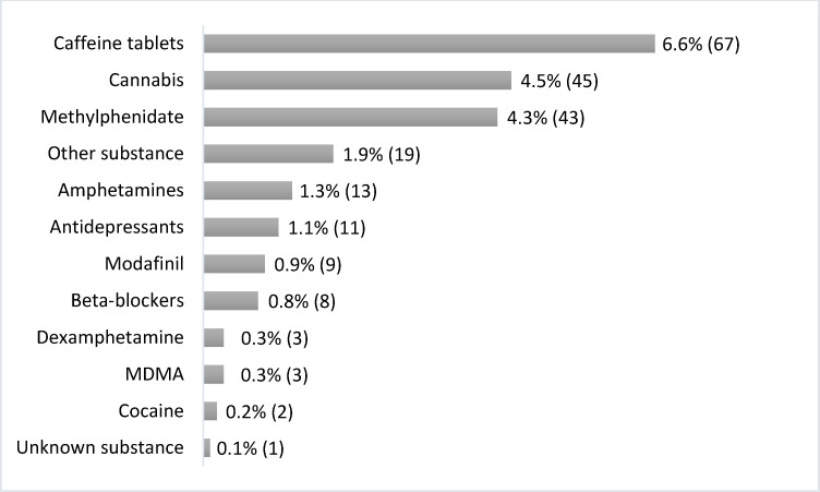 Substances used for NE. The percentages are given in relation to the total sample. The frequencies are shown in brackets.