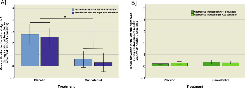 Cue-induced activation in the left and right NAc during alcohol and neutral stimuli.Depiction of the mean cue-induced activation in the left and right NAc during presentation of A alcohol stimuli (tleft NAc (23) = 4.150, p < 0.001, mean difference score = 2.150, d = 1.661, tright NAc (23) = 4.281, p < 0.001, mean difference score = 2.195, d = 1.714) and B neutral stimuli (tleft NAc (23) = −1.355, p = 0.188, mean difference score = −0.12, d = −0.543, tright NAc (23) = −0.279, p = 0.783, mean difference score = −0.023, d = −0.112) for cannabidiol compared to placebo treatment.