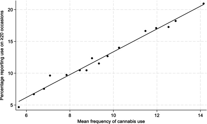 Percentage of high‐frequency cannabis consumers (≥20 times) plotted against mean frequency of cannabis use. Based on annual data 1990–2023 (excluding 2013) for 9th‐grade students (annual values averaged over 2 years).