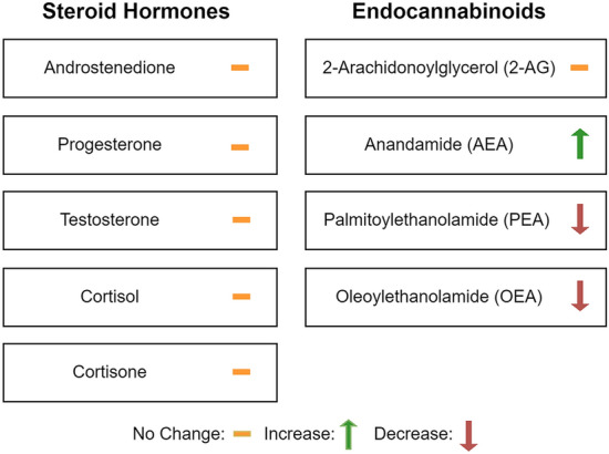 Changes in steroid hormone and endocannabinoid levels depending on the occurrence of delirium