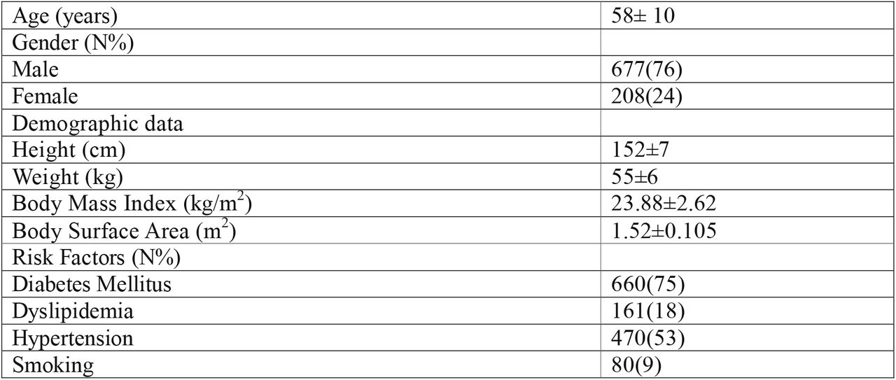 Demographic profile of the patients