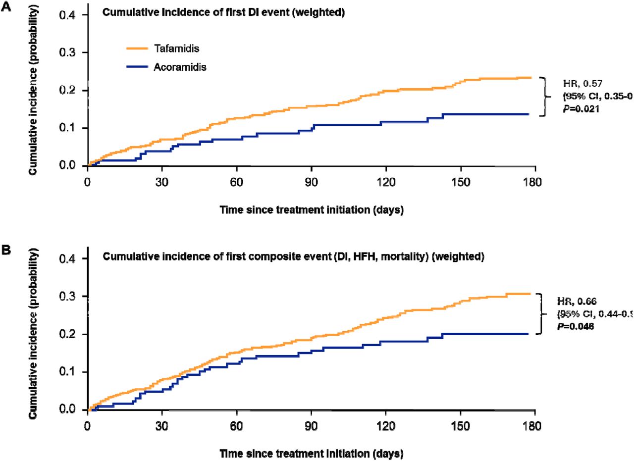 Cumulative Incidence of Real-World Outcomes.Real-world cumulative incidence of the first event of (A) DI; (B) the composite of DI, HFH, and mortality; and (C) oral loop DI among patients with ATTR-CM beginning at treatment initiation (weighted). The patient identification period was 12/11/2024 to 4/30/2025 and the study end date was 7/31/2025. DI, diuretic intensification; HFH, heart failure-related hospitalization; HR, hazard ratio.