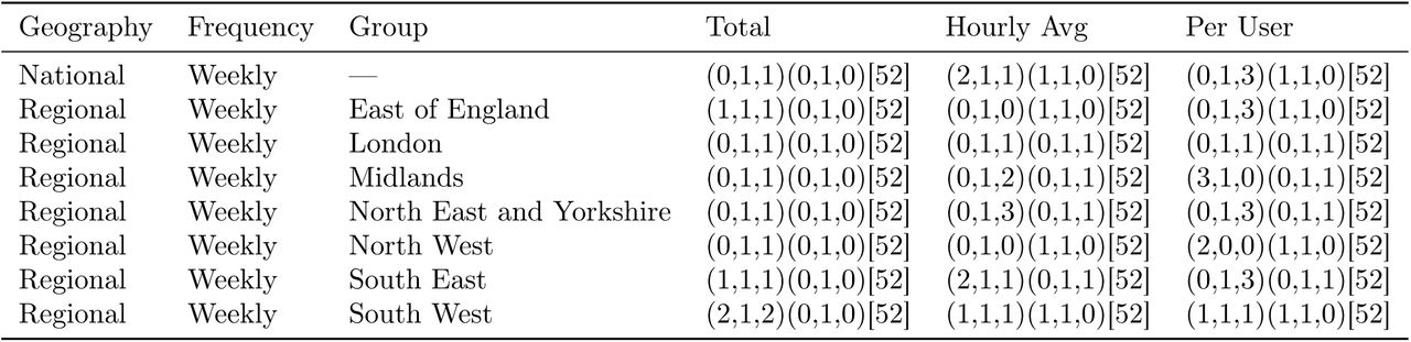 Prewhitening ARIMA models fitted to each cough metric series. Models are reported in full seasonal form (p, d, q)(P, D, Q)[s].
