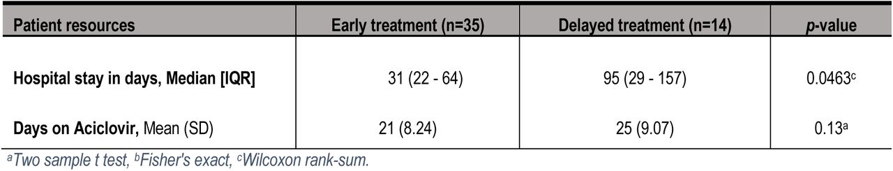 Patient resource use at discharge from hospital