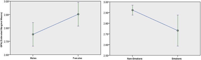 Mean plots of GPA (estimated marginal means) across gender and smoker groups.Error bars across means represent 95% confidence interval limits.