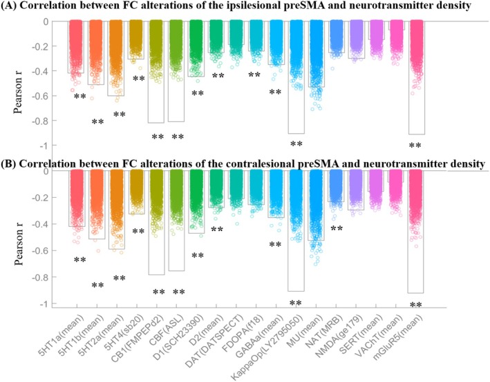 Correlations between FC alterations of the ipsilesional (A) and contralesional (B) preSMA in PSA and neurotransmitter density. 5HT1a, 5‐hydroxytryptamine receptor subtype 1a; 5HT1b, 5‐hydroxytryptamine receptor subtype 1b; 5HT2a, 5‐hydroxytryptamine receptor subtype 2a; CB1, Cannabinoid Receptor Type 1; CBF, Cerebral Blood Flow; KappaOp, Kappa Opioid Receptor; mGluR5, Metabotropic Glutamate Receptor 5. **Adjusted p < 0.01.