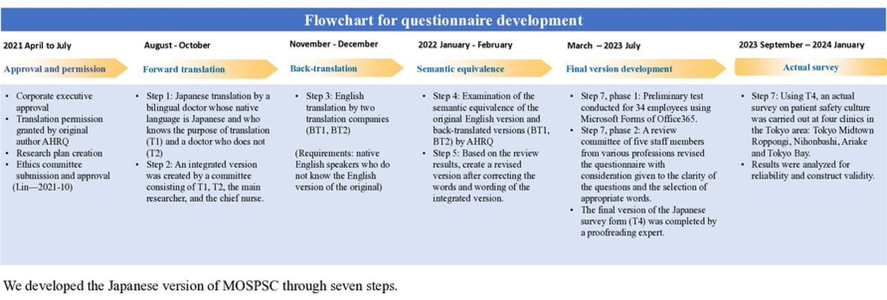 Steps involved in the development of MOSPSC Japanese version