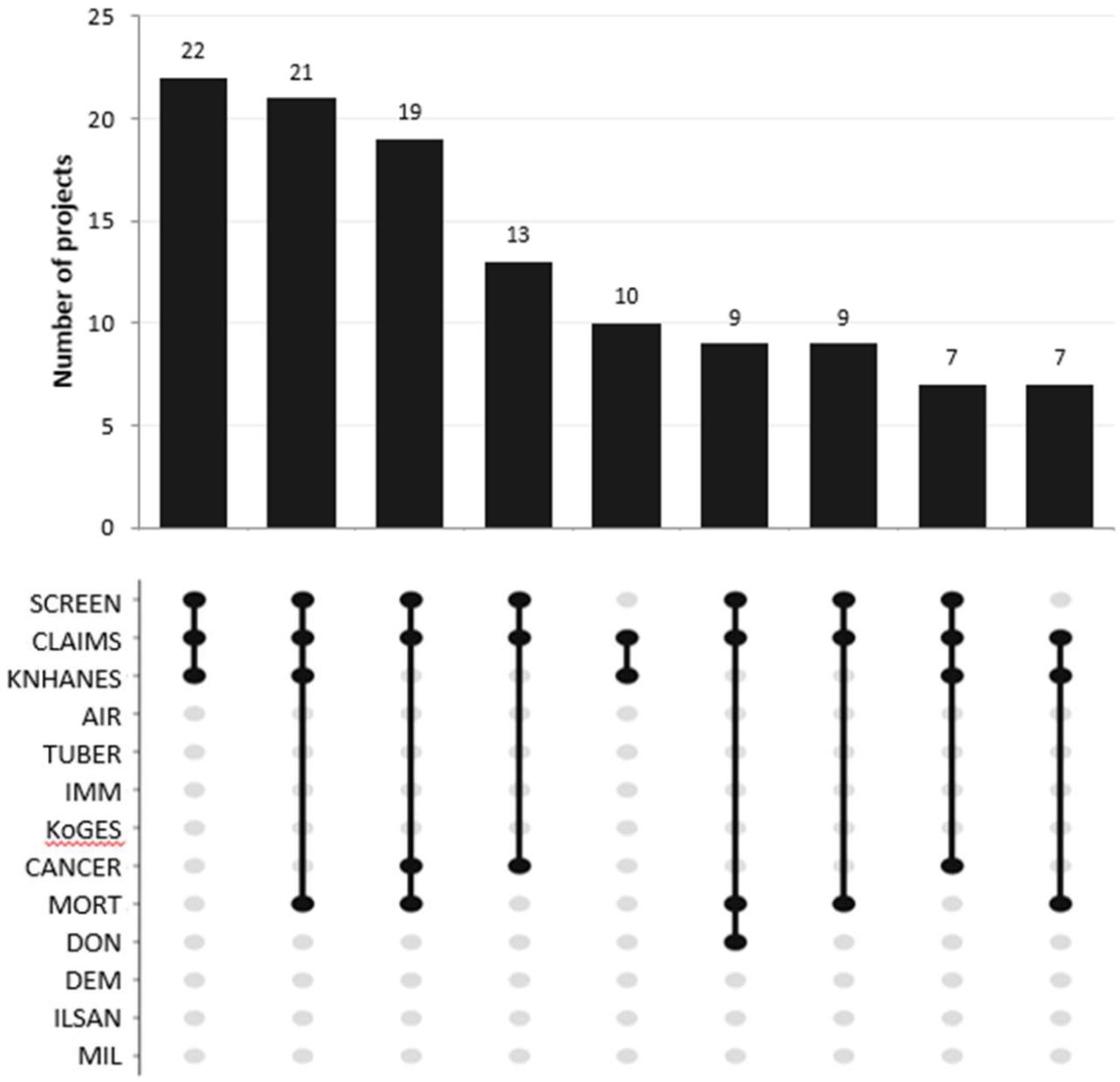 Co-occurrence combination patterns of databases.Top. The bar chart shows the number of projects for each database combination in descending order. Bottom. Black dots connected by a vertical line represent a single co-occurrence combination. Only the nine most frequent combinations are shown.