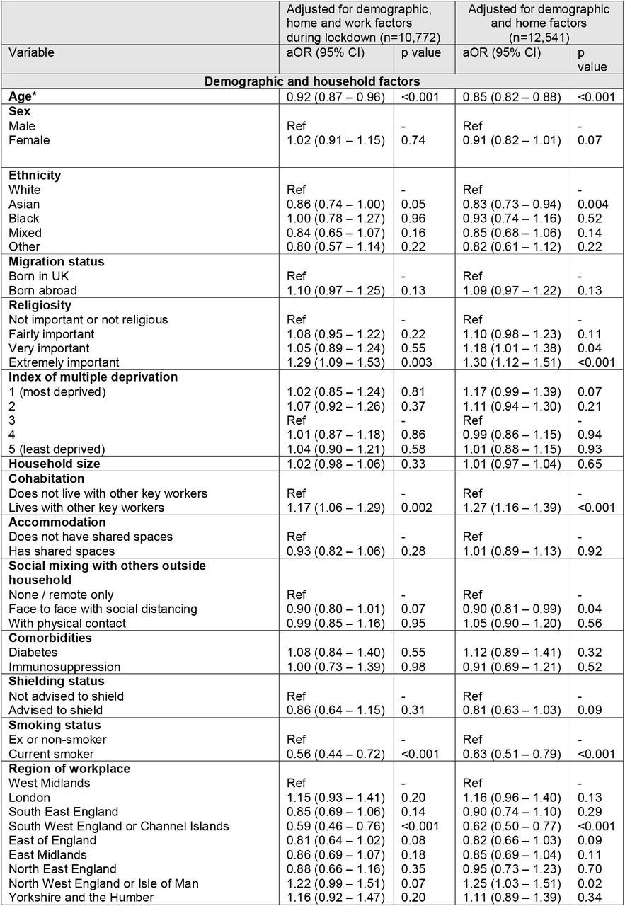 Multivariable analysis of factors associated with SARS-CoV-2 infection