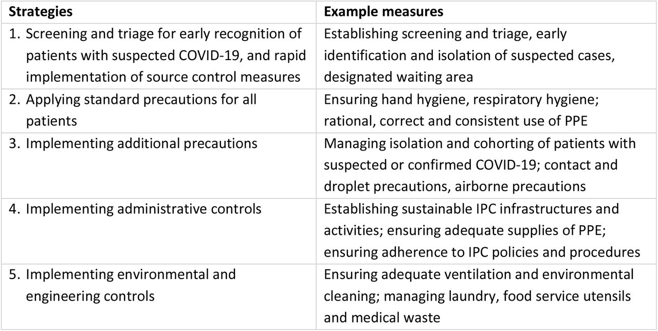 Principles of IPC strategies during health care when COVID-19 is suspected. Adapted from WHO Interim Guidance 29th June 2020 (9).