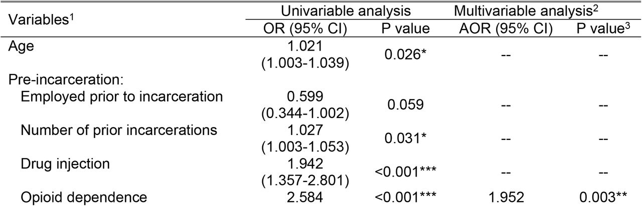 Correlates of LTBI among new entrants to prison (N=601)
