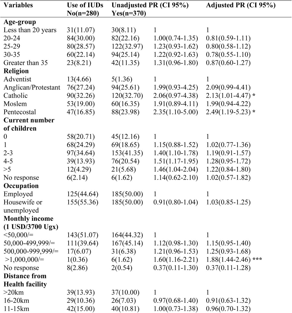Regression analysis of the factors associated with the Uptake of IUDs after First Trimester Incomplete Abortion managed with Misoprostol (n= 650).