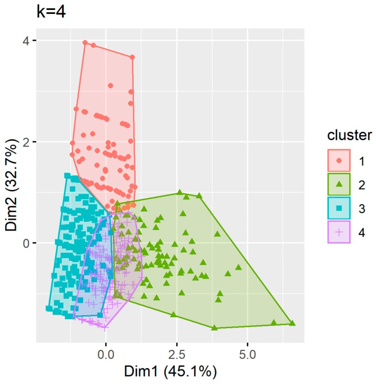 Clusters using the partitioning around medoids (PAM) approach for technicians.