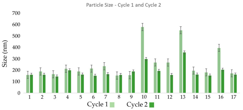 Graphical Analysis of Droplet Size Distribution at 20 °C for the evaluated formulations in cycle 1 and cycle 2. Error bars represent standard deviation.