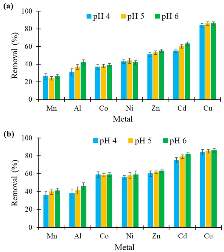 Influence of pH on the removal (in %) of seven metals by (a) hemp- and (b) flax-based felts from mono-contaminated solutions at an initial concentration of 25 mg/L (other conditions: 1 g of felt in 100 mL of solution; contact time, 60 min; agitation speed, 250 rpm; temperature, 22 ± 1 °C; n = 3).