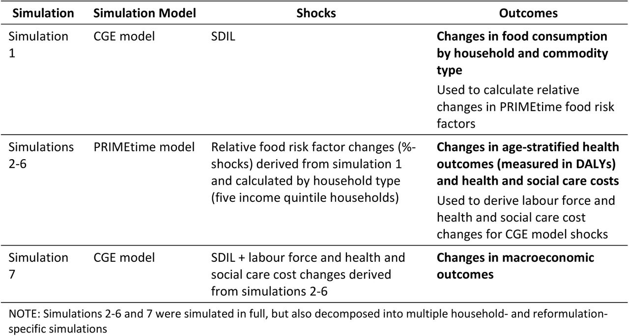 Staggered simulation process for SDIL