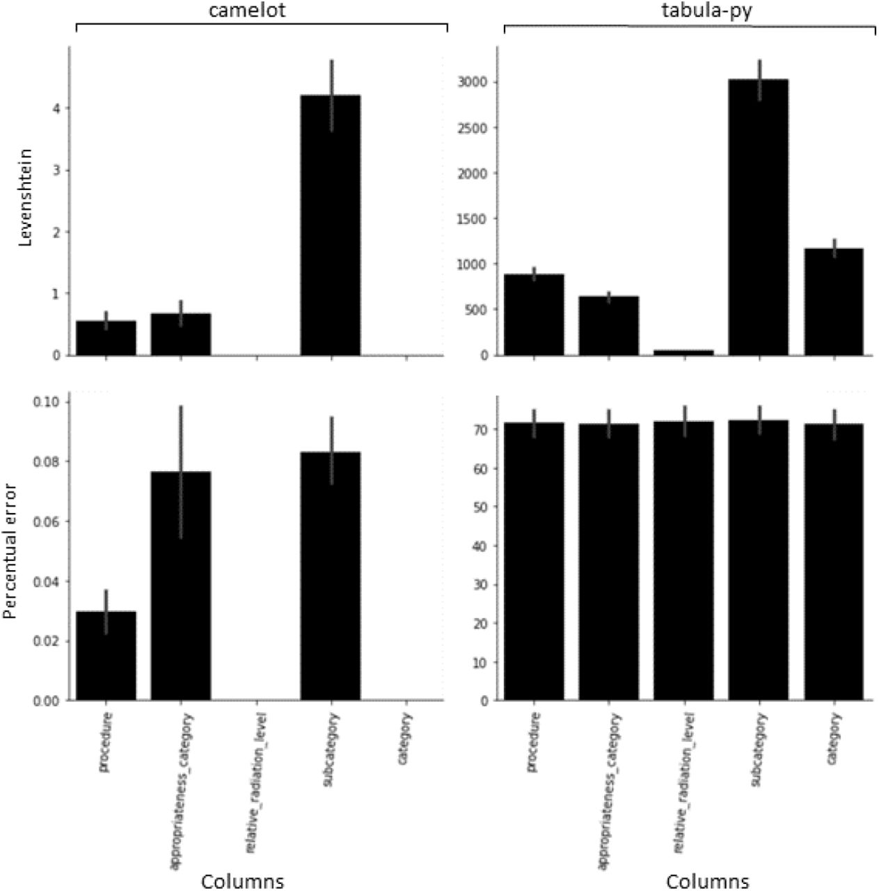 Experiment results for comparison between output datasets, produced using the proposed pipeline, and the benchmark dataset. All comparisons were performed in terms of whole column contents. The percentual error is computed dividing the Levenshtein value by the total number of characters in the reference dataset (details in the text). Note that y-axes are in different scales.