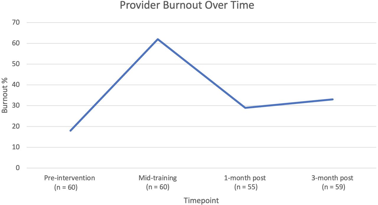 Change in proportion of providers meeting burnout criteria over time