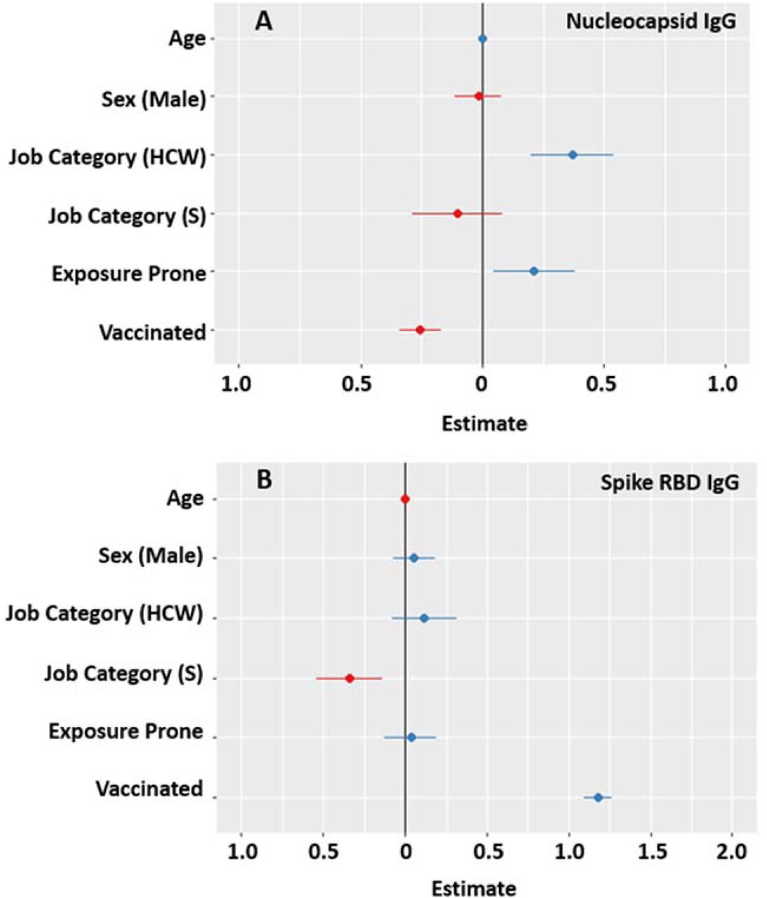 Factors associated with differences in anti-SARS-CoV-2 antibody titres.Serum samples were taken at two monthly intervals from hospital-based dental Workers (reference), hospital-based medical healthcare workers (HCW) and laboratory-based scientists (S) during the COVID-19 pandemic. These were assayed for: (A) Anti-nucleocapsid and (B) Anti-RBD IgG antibody responses using (A) nucleocapsid or (B) Spike RBD GloBody assays. Factors associated with the Log10 (A) Nucleocapsid- or (B) RBG-specific antibody GloBody titres were compared expressed by mean age of cohort, females, dentists, undertaking no exposure prone procedures prior to commencement of study and unvaccinated.