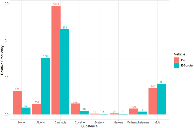 Frequency of substances detected in the blood samples from individuals suspected of having committed an administrative traffic offence in Munich, stratified by car drivers (n = 5,598) and e-scooter riders (n = 558).The y-axis denotes the relative frequency, while the labeling of the bars indicates the absolute frequency. Blood samples containing multiple substances are designated as “multi” in the figure. Statistical associations between observed vehicle type and detected substance were assessed using logistic regression with ANOVA. Statistically, e-scooter riders are more prone to alcohol-related offences, while car drivers are more susceptible to cannabis-related offences (p < 0.01).
