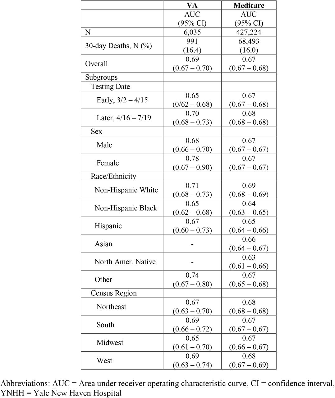 Validation of VACO Index 30-day COVID-19 Mortality Estimates in Subgroups of VA and Medicare Cohorts, Age 65 and Over
