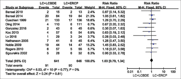 Results of the meta-analysis on post-operative morbidity single-stage (LC: Laparoscopic cholecystectomy plus LCBDE: Laparoscopic common bile duct exploration) versus two-stage (LC plus ERCP: Endoscopic retrograde cholangiopancreatography, EST: Endoscopic sphincterotomy)