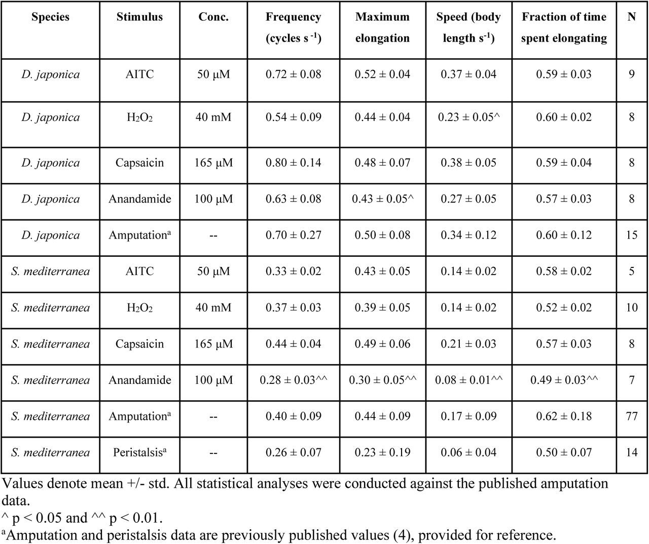 Quantification of scrunching parameters in response to TRPA1 and TRPV chemical agonists in D. japonica and S. mediterranea.