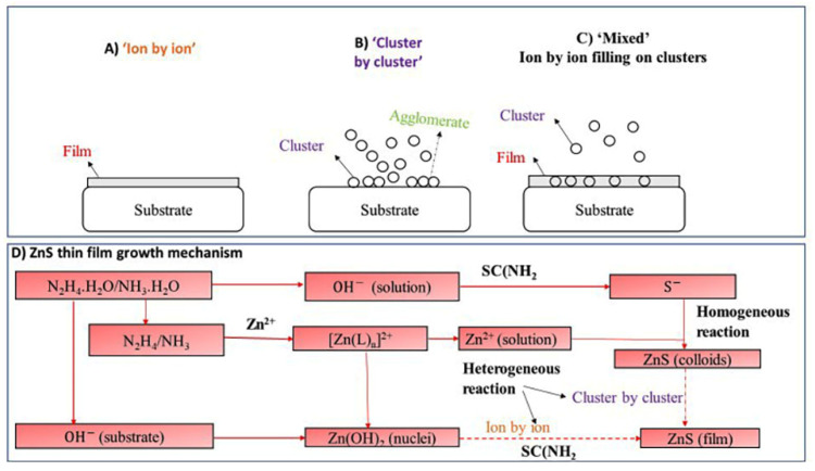 Schematic illustrations of the procedures used to produce ZnS thin films (A) ion by ion, (B) cluster by cluster, (C) mixed; ion-by-ion filling on clusters, and (D) ZnS thin film growth mechanism in aqueous alkaline solution. Reproduced with permission from Materials Science in Semiconductor Processing 2013, 16, 1478–1484. Copyright © 2013, Elsevier [85].