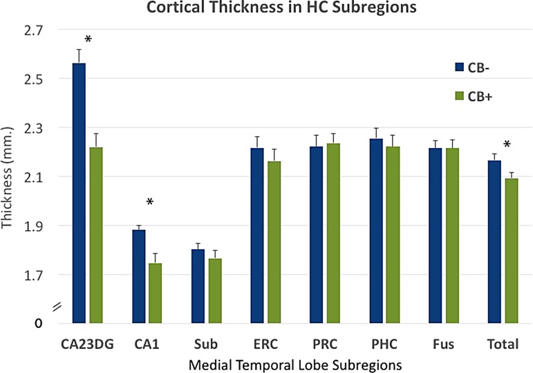Subregional cortical thickness in individual subregions for CB+ and CB− groups. CB+ subjects showed thinner cortex in subfields CA1 [F(1,42)=9.96, p=0.003; ES=0.98] and CA23DG [F(1,42)=23.17, p<0.0001; ES=1.49] and thinner hippocampus averaged over all subregions [F(1,42)=8.49, p=0.006; ES=0.90]. Group averages in subregional thickness are displayed with standard error bars. *p<0.05. ES, effect size.
