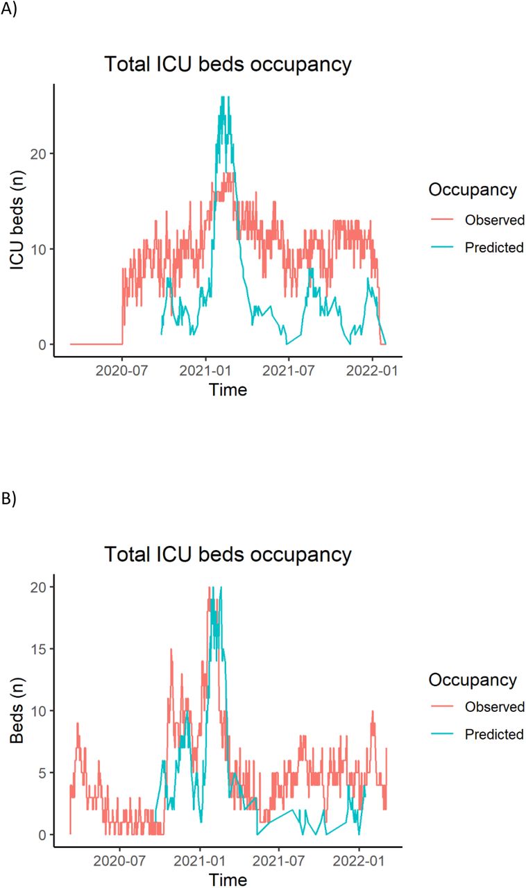 Comparison between predicted ICU bed occupancy and actual occupancy. A) Hospital Universitario San Juan de Alicante, B) Hospital Vega Baja.