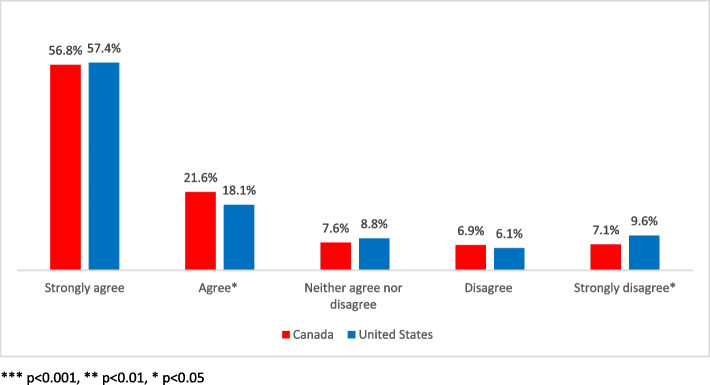 Current support of legalized cannabis: Canada and United States