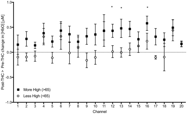 Subtraction of mean changes in HbO in each channel during 2-Back working memory task from post to pre-THC administration in those who reported feeling more (black) and less (white) high. Error bars are standard error of the mean. Channels with significant differences between groups (p < 0.05) are marked with an asterisk.