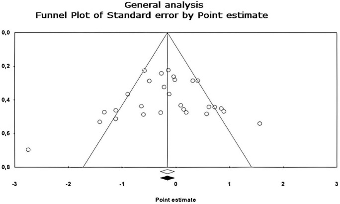 Funnel plot of publication bias created using the Trim and Fill method (Duval and Tweedie, 2000) shows an estimate of the effect sizes of all UAs. Data obtained from the experiments are shown in white. No data points were imputed.