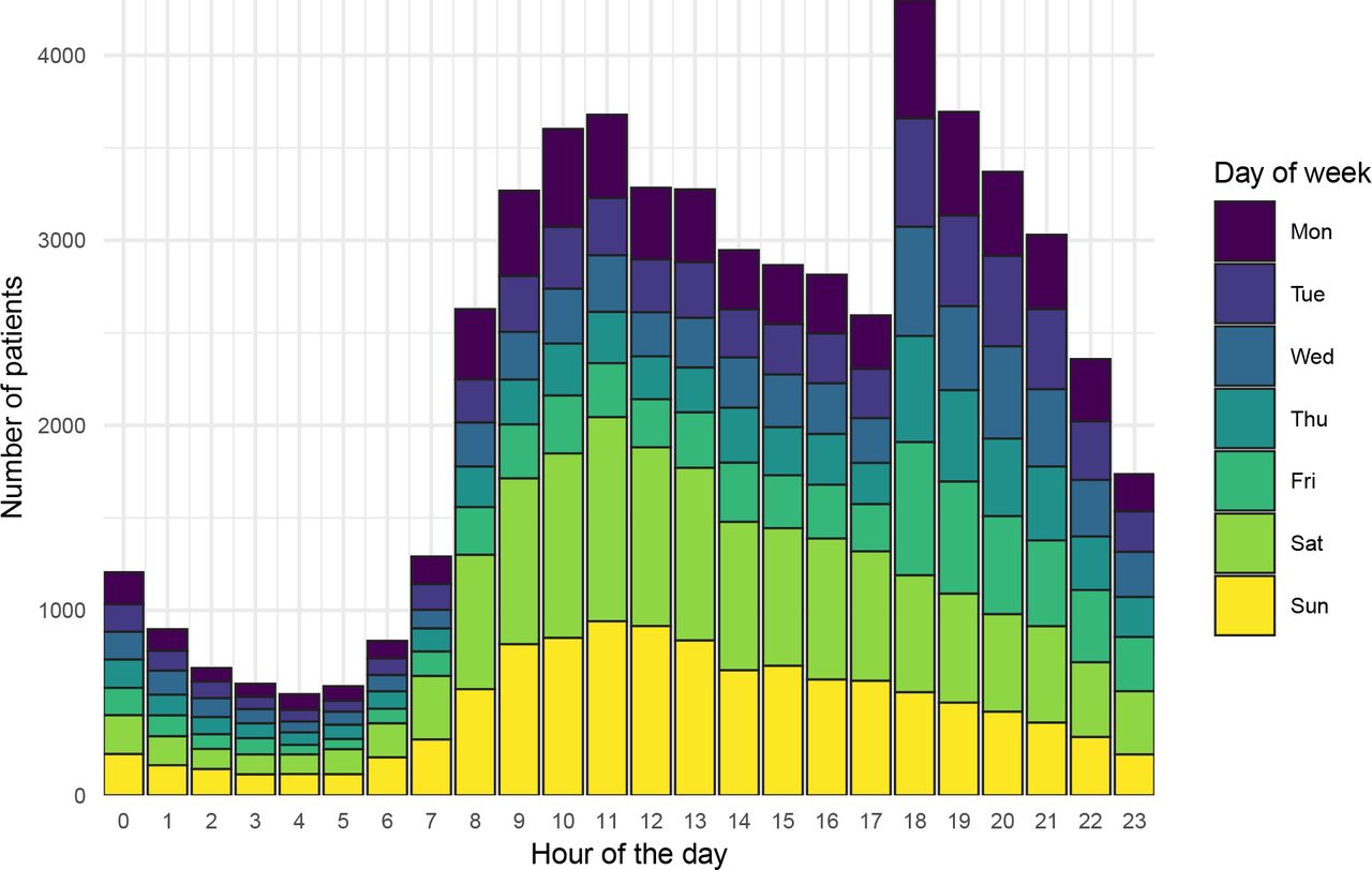 111 call volume by hour and day of week