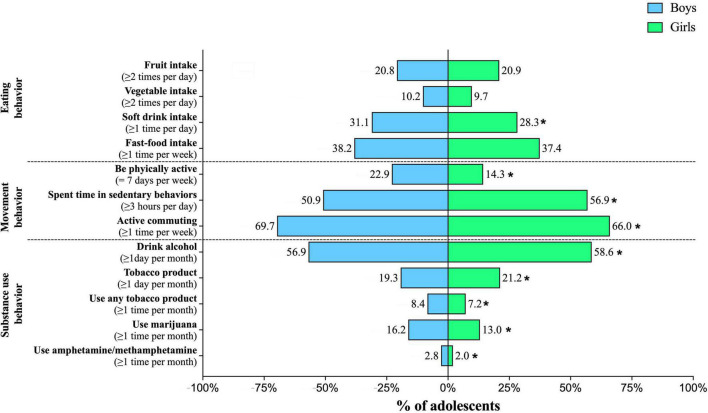 Prevalence of different lifestyle behaviors stratified by sex.