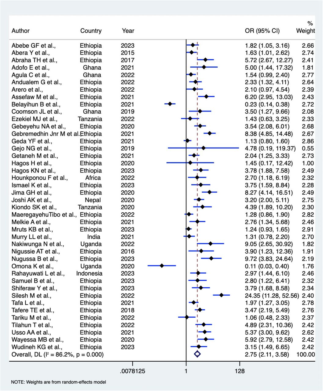 Summary effects of counselling received during accessing maternal healthcare services on modern contraception uptake during postpartum period.