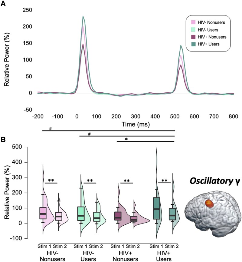 Regular cannabis use modulates the oscillatory dynamics serving somatosensory gating among PWH. (A) Group averages in the virtual sensor relative gamma power time series (expressed as the per cent change from the baseline period) using a frequency envelope from 30 to 90 Hz. (B) In a 2 × 2 × 2 ANOVA across all four groups (n = 100; 29 HIV- non-users, 34 HIV- cannabis users, 19 HIV + non-users, 18 HIV + cannabis users), participants exhibited significantly weaker oscillatory gamma responses to the second stimulation relative to the first stimulation in the left primary somatosensory cortex (i.e. the classic somatosensory gating response; F = 56.31, P < 0.001). Additionally, there was a significant interaction effect (F = 4.87, P = 0.030) such that PWH who use cannabis had significantly stronger oscillatory gamma responses relative to PWH who did not use cannabis, with marginal differences relative to the other two groups. Raincloud plots display the distribution of relative oscillatory gamma power for each stimulation condition (Stimulation 1 and Stimulation 2) by group, with the corresponding boxplots displaying the median, interquartile range, minimum, and maximum relative gamma power values for each group and stimulation condition. #P < 0.080, *P < 0.05, **P < 0.001, γ, Gamma. Stim, Stimulation.