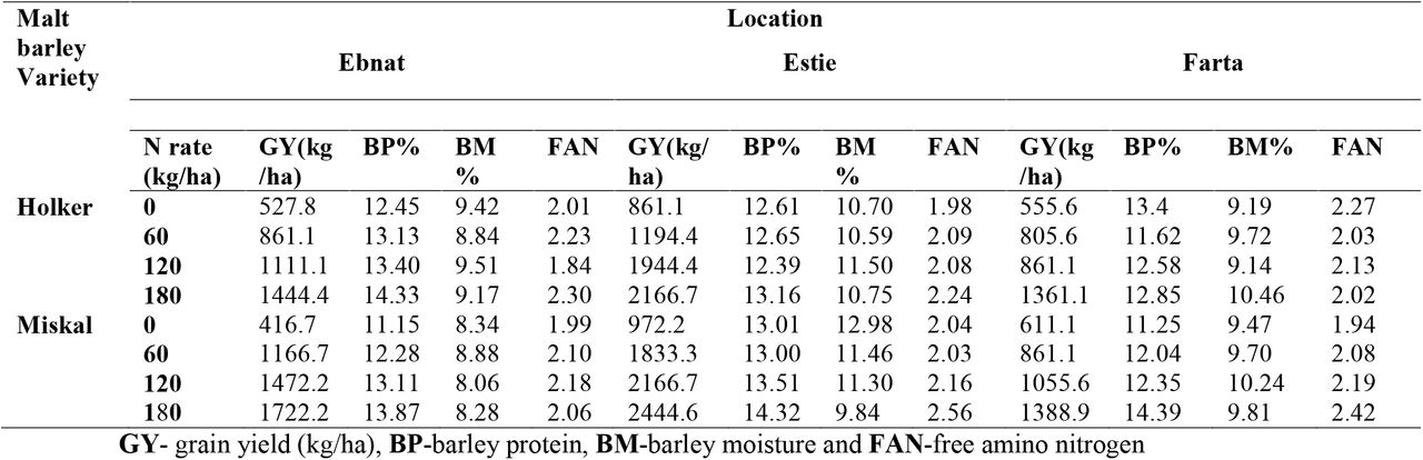 mean Effect of variety and N rate on yield and quality parameters