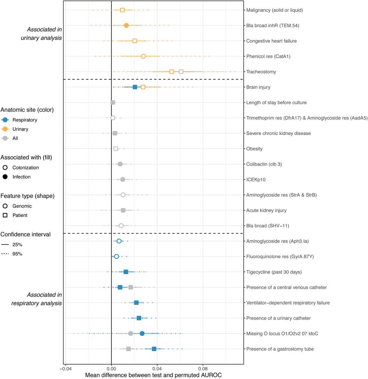 Features consistently associated with colonization or infection sometimes differ between the overall, respiratory, and urinary models.Feature-specific improvement in model performance, measured as the mean difference between test and permuted AUROC (see methods), of features found to be consistently associated with colonization or infection in at least one of the following analyses: overall, respiratory-specific, urinary-specific. We consider features to be associated with infection/colonization if the AUROC difference was greater than zero in over 75% of the 100 data splits. The vertical solid black line indicates a difference of zero (i.e. the feature provides no improvement to model performance). Horizontal dotted lines separate features associated with urinary but not respiratory isolates (top), both urinary and respiratory (or all) isolates (middle), or respiratory but not urinary isolates (bottom). Bla=Beta lactamase, res=confers resistance to that antibiotic class. AUROC=area under the receiver operating characteristic curve.