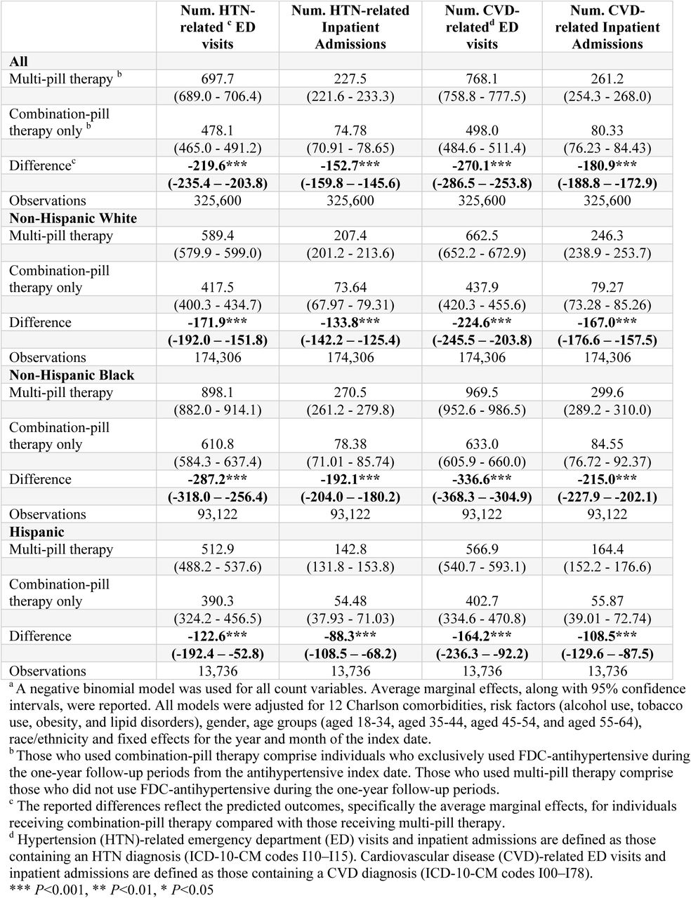 The Association of Combination-Pill Therapy Use with Hypertension- and Cardiovascular Disease-Related Health Care Utilization (per 1,000 individuals)a
