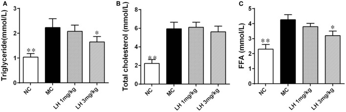 Impact of LH-21 on serum lipids in KKAy mice. (A) Triglyceride. (B) Total cholesterol. (C) Free fatty acid. NC, normal control; MC, model control; LH, LH-21. Values are mean ± SD. n = 8; *p < 0.05, **p < 0.01 vs. MC group.