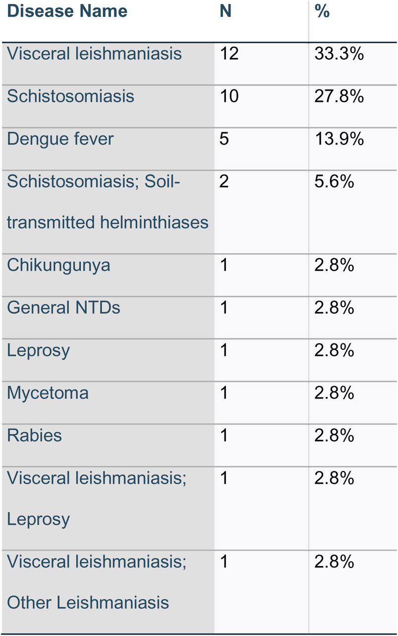 Number of publications on NTDs in Somalia, by disease (n = 36)
