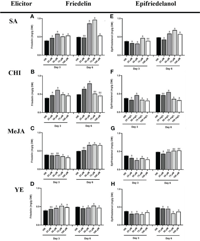 Friedelin and epifriedelanol content in hairy roots treated with different concentrations of various elicitors. Friedelin content in hairy roots elicited by SA (A), CHI (B), MeJA (C), and YE (D). Epifriedelanol content in hairy roots elicited by SA (E), CHI (F), MeJA (G), and YE (H). “a” indicates statistical significance at p < 0.05 in comparison to untreated hairy roots (HR), ns mean no significance (n = 3).