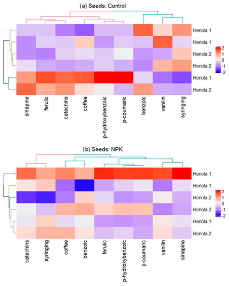 Heat map with dendrogram for the content of nine phenolic acids and two groups of Henola seeds in different soil conditions: (a) Control, (b) NPK, (c) NPK+micro.