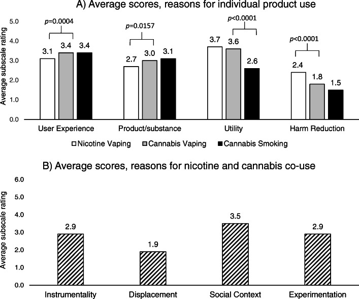 Average subscale ratings for (a) individual product use and (b) reasons for nicotine/cannabis co-use (n = 112). Scales range from 0 (not at all)-5 (very much) for cannabis vaping, nicotine vaping, and cannabis smoking reasons for use subscales; scale ranges from 0 (not at all)-6 (very much) for co-use subscales. Mean represents the pooled average score across all participants