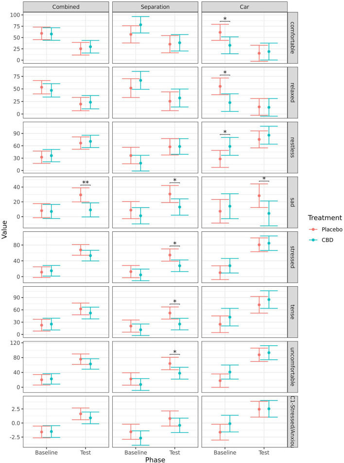 Predicted mean (95% CI) QBA ratings for the terms “comfortable,” “relaxed,” “restless,” “sad,” “stressed,” “tense,” “uncomfortable,” and the component score for PC1-Stressed/Anxious for dogs given CBD or placebo at each phase of testing (baseline and test) based on models analyzing both stress tests combined, separation test or car test. Asterisks indicate significant differences between treatment groups within each phase. **p < 0.01, and *p < 0.05.