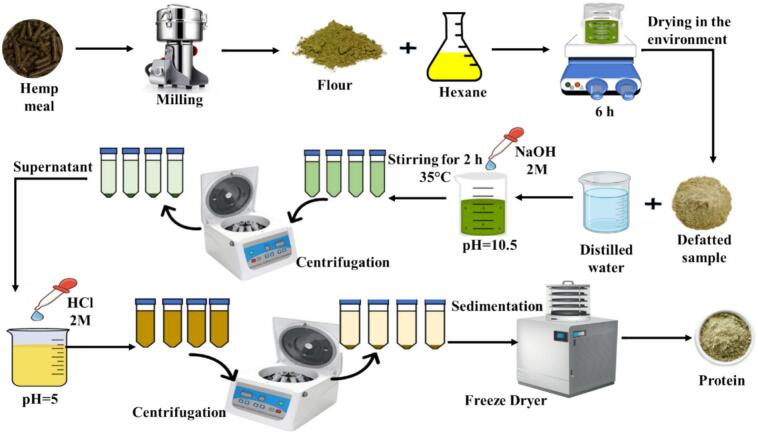 Schematic of HPI extraction procedure.