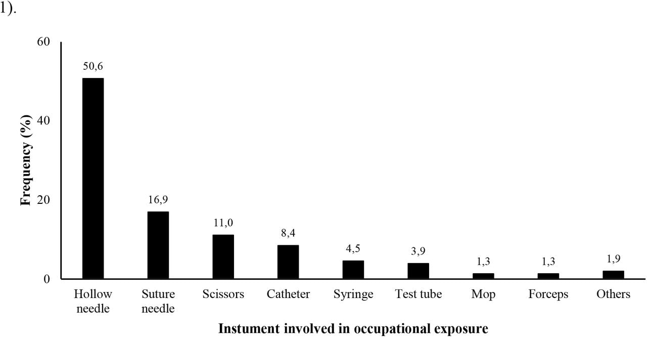 Instruments Involved in Accidental Exposures to Body Fluids among Healthcare Workers of the Buea Regional Hospital, 2023 (n=200)