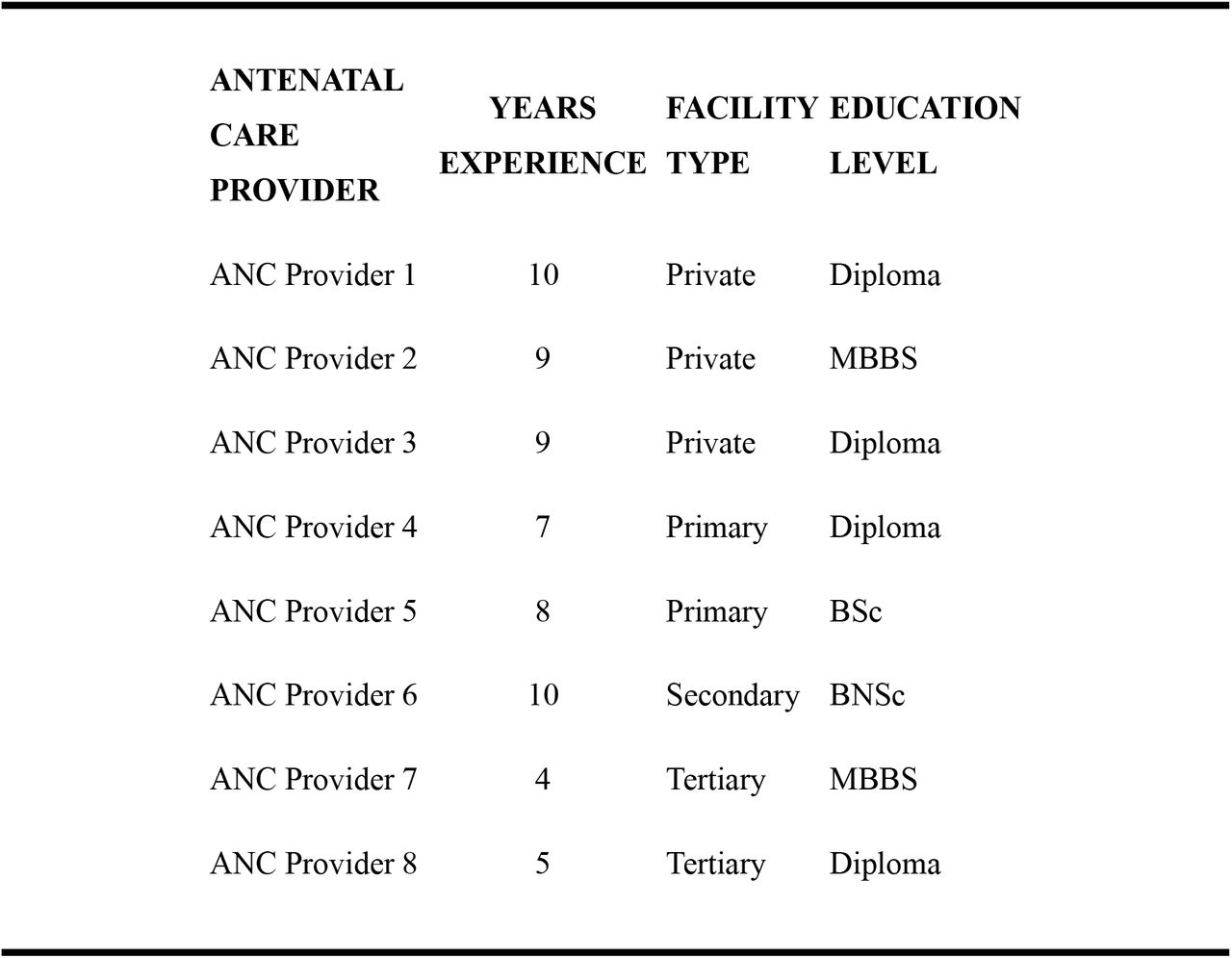 Socio-demographic Data of antenatal care providers.