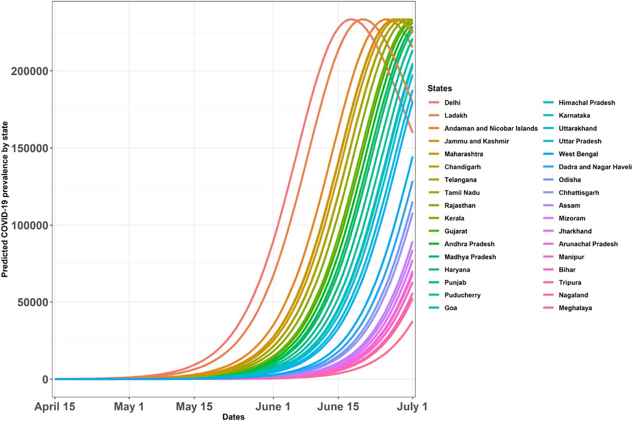 Predicted number of active COVID-19 cases per 1,000,000 people across Indian states and union territories based on network SIR (susceptible-infected-removed) models. The initial network for each state contains the infected individuals, and an additional number of susceptible individuals so that the total size of the network matches the population of each state. Edges are defined by whether two persons are located within a band of two degrees of latitude and longitude of one another. For running the simulations, the reproduction number R0 was assumed to be 2.5 (high intensity scenario), and the average time at state I was taken to be 10.